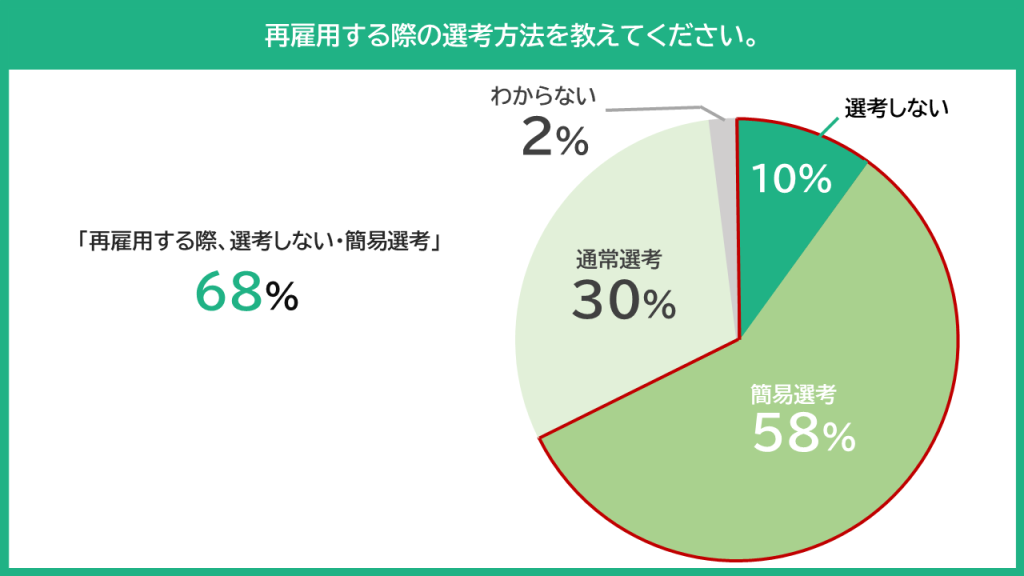 グラフ：再雇用する際の選考方法