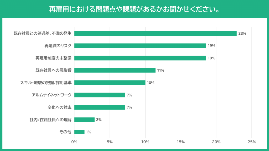 グラフ：再雇用における問題点や課題