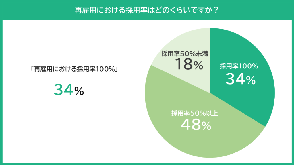 グラフ：再雇用における採用率