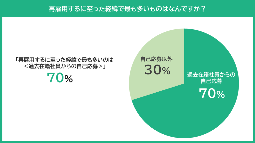 グラフ：再雇用に至った経緯