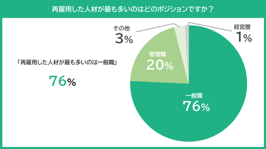 グラフ：再雇用人材のポジション