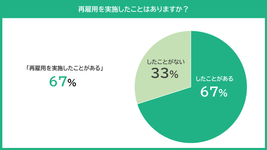 グラフ：再雇用実施の有無