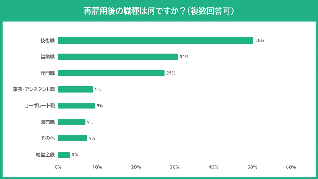 グラフ：再雇用後の職種