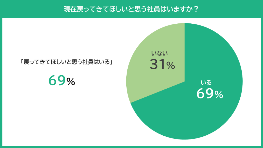 グラフ：戻ってきてほしい社員の有無