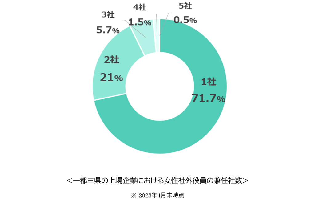 一都三県の上場企業における女性社外役員の兼任社数の円グラフ