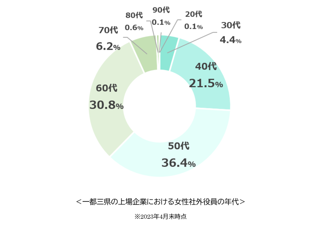 一都三県の上場企業における女性社外役員の年代の円グラフ