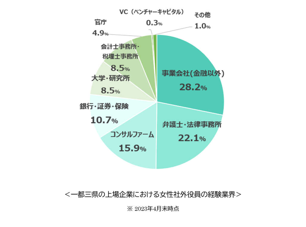 一都三県の上場企業における女性社外役員の経験業界の円グラフ