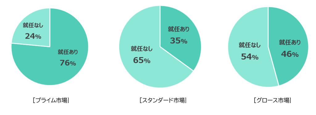 市場別の女性社外役員就任比率の円グラフ