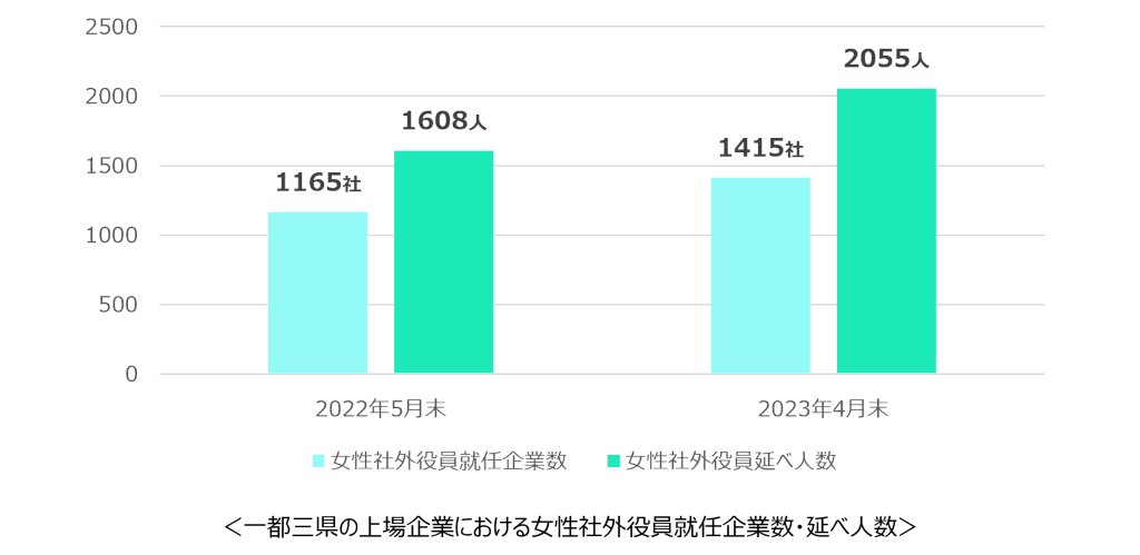 一都三県の上場企業における女性社外役員就任企業数・延べ人数グラフ