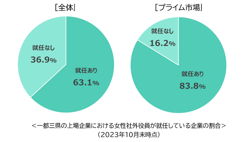 グラフ：一都三県の上場企業における女性社外が就任している企業の割合