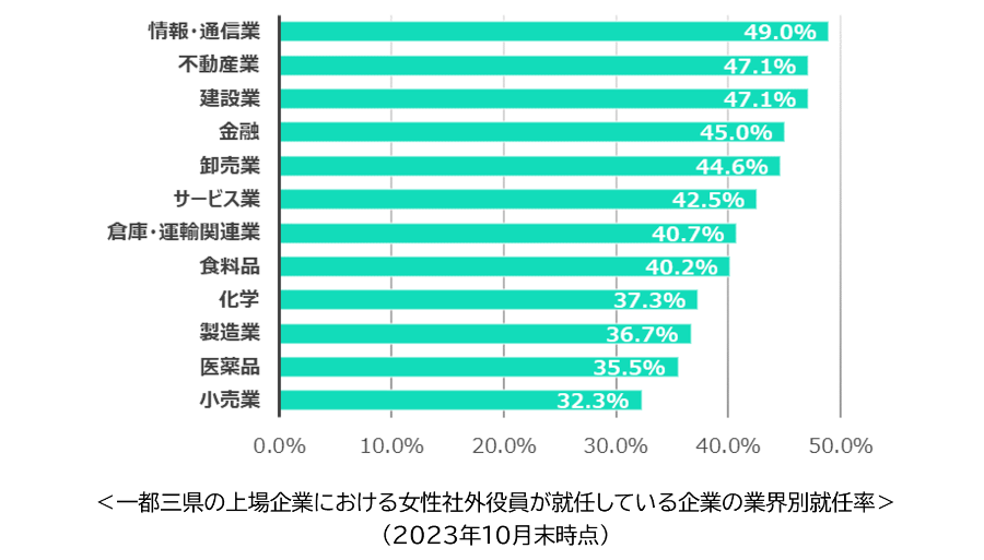 グラフ：一都三県の上場企業における女性社外役員が就任している企業の業界別就任率