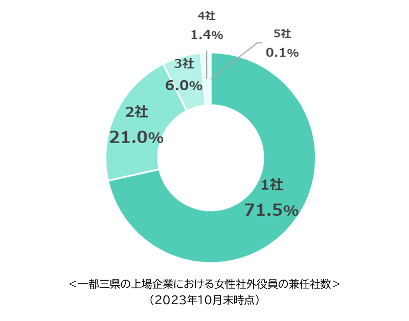 グラフ：一都三県の上場企業における女性社外役員の兼任社数
