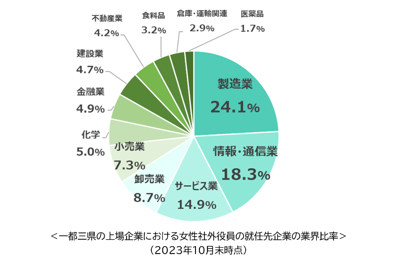 グラフ：一都三県の上場企業における女性社外役員の就任先企業の業界比率