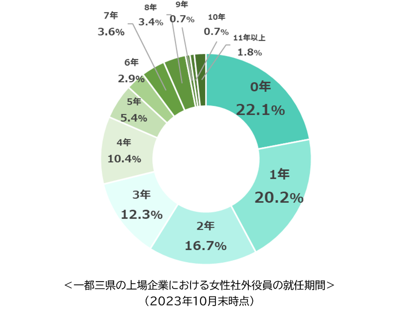 グラフ：一都三県の上場企業における女性社外役員の就任期間