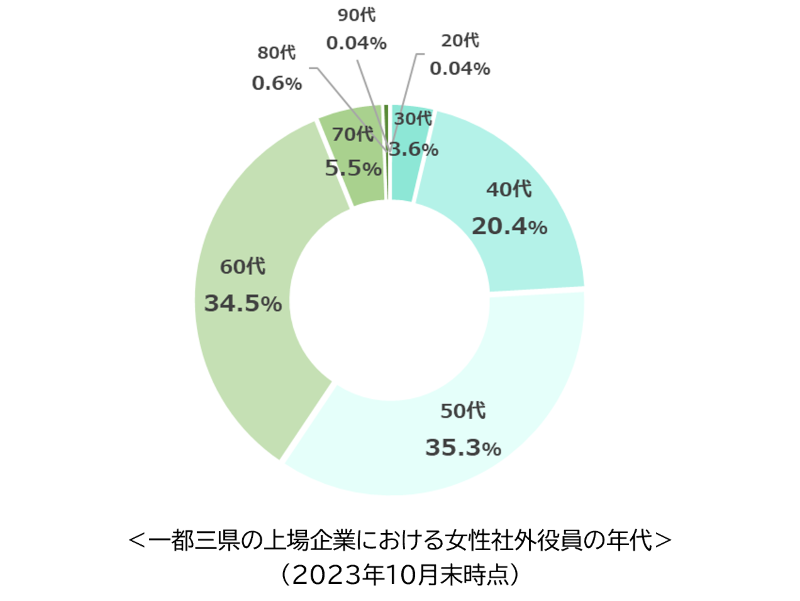 グラフ：一都三県の上場企業における女性社外役員の年代