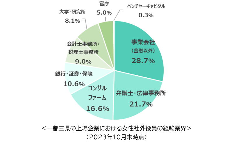 グラフ：一都三県の上場企業における女性社外役員の経験業界