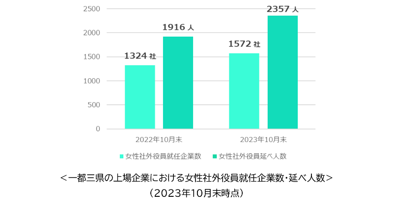 グラフ：一都三県の上場企業における女性社外役員就任企業数・延べ人数