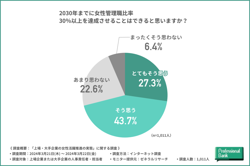 2030年まで女性管理職比率30％以上達成の可否グラフ