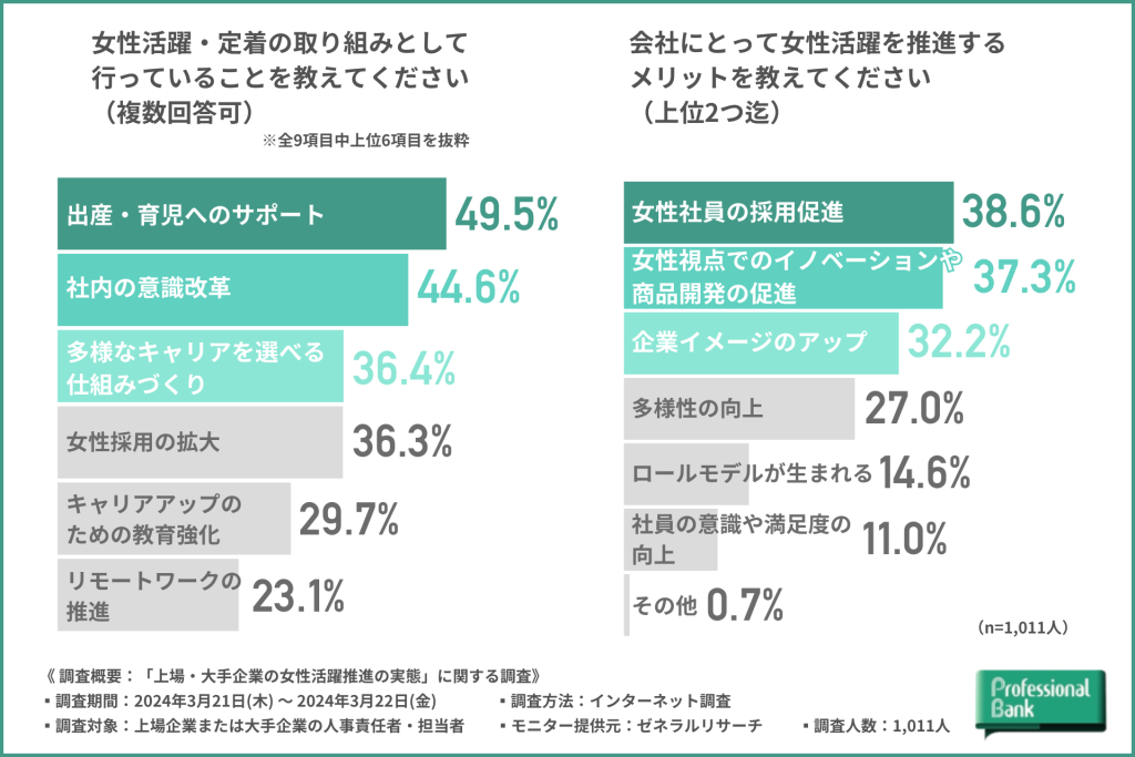 女性活躍に対する取り組み事例とメリットのグラフ