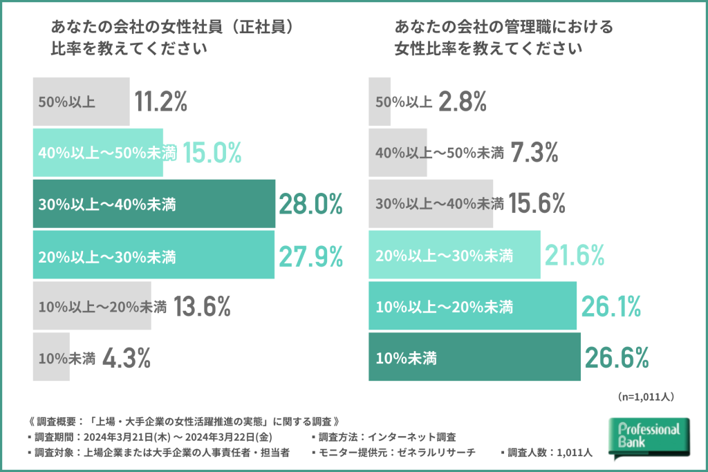 女性社員・女性管理職比率のグラフ