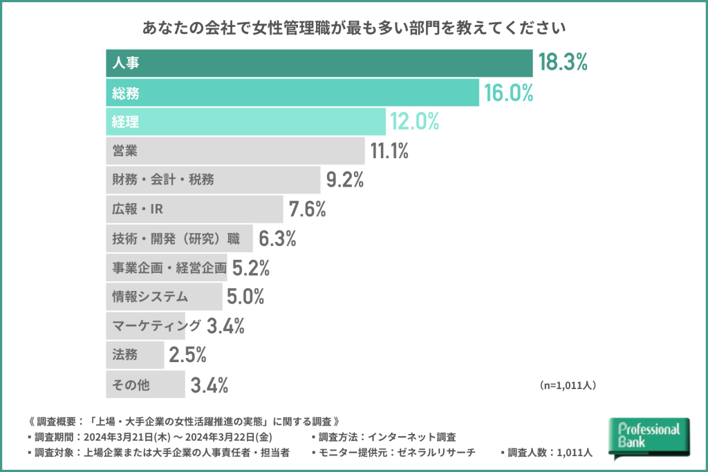 女性管理職が最も多い部門のグラフ