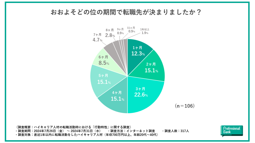 【グラフ】転職先が決定するまでの期間