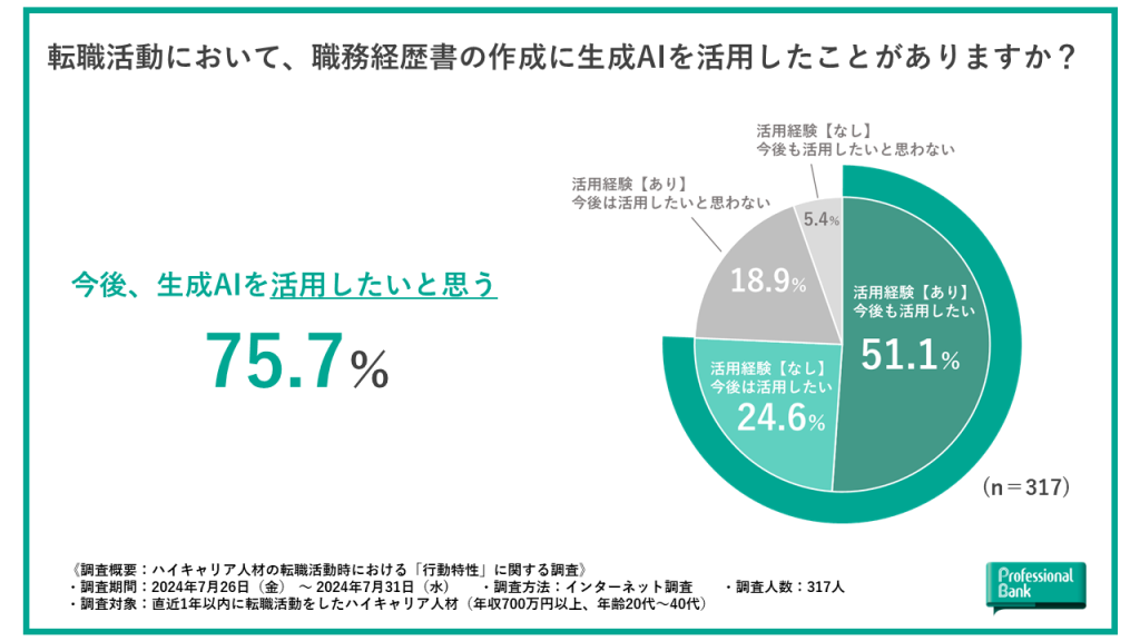 【グラフ】転職活動における職務経歴書作成時の生成AI活用の有無