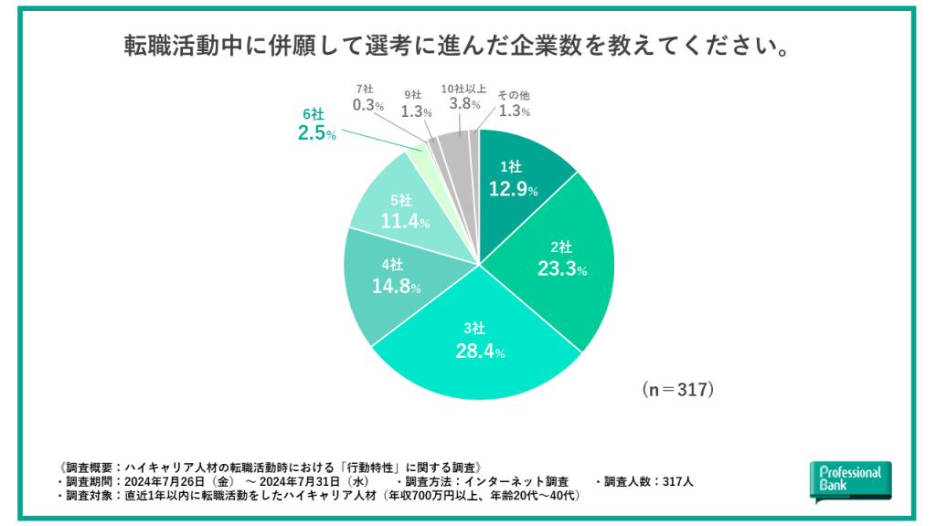 【グラフ】転職活動中に併願して選考に進んだ企業数
