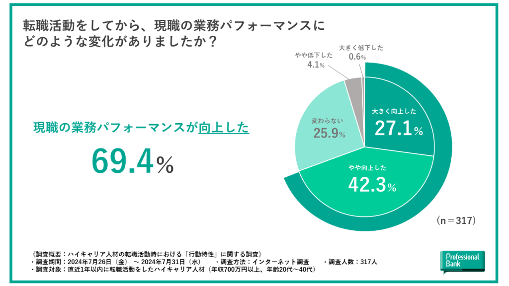 【グラフ】転職活動中の現職業務におけるパフォーマンスの変化