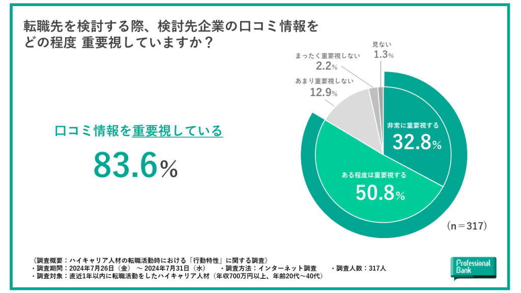 【グラフ】転職活動時に検討先企業の口コミ情報重要視するか