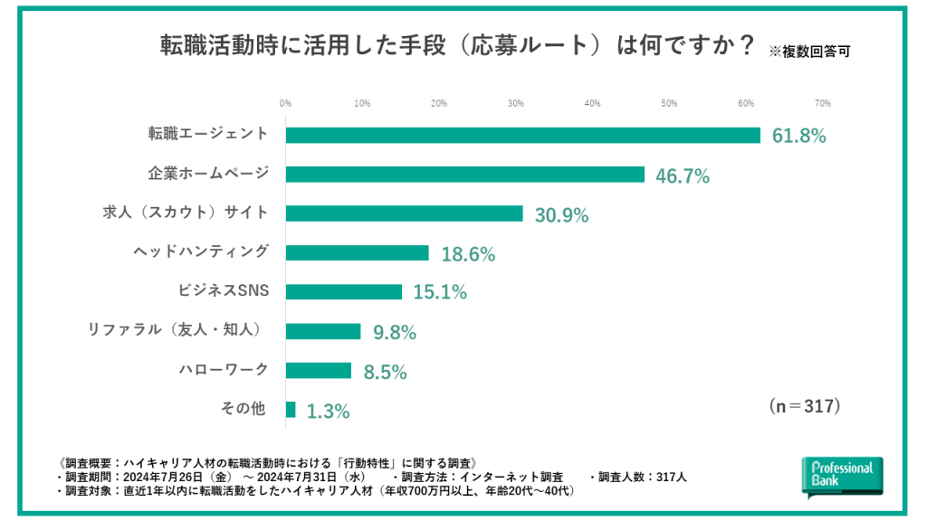 【グラフ】転職活動時に活用した手段