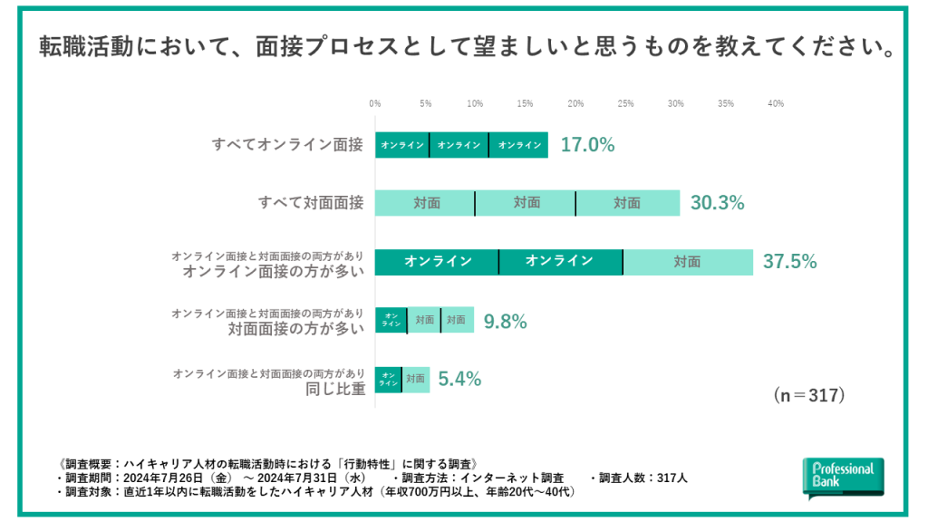 【グラフ】転職活動時の望ましい面接プロセス