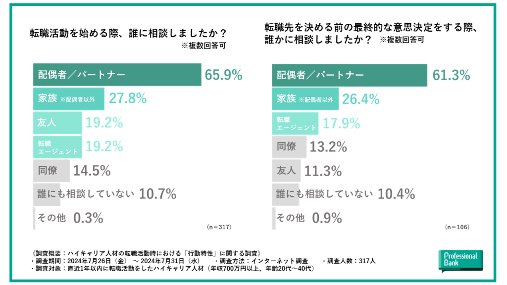 【グラフ】転職活動開始時と意思決定時の相談相手