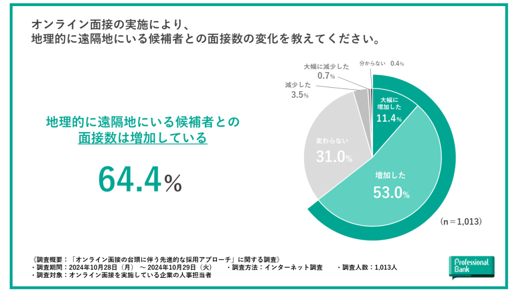 グラフ：オンライン面接の導入による地理的遠隔地にいる候補者との面接数の変化