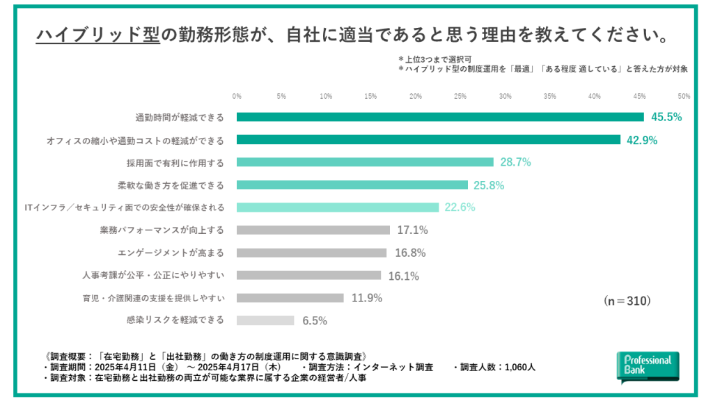 ハイブリッド型制度運用が自社に適当であると思う理由を示した棒グラフ