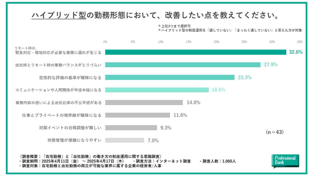 ハイブリッド型制度運用の改善点を示した棒グラフ