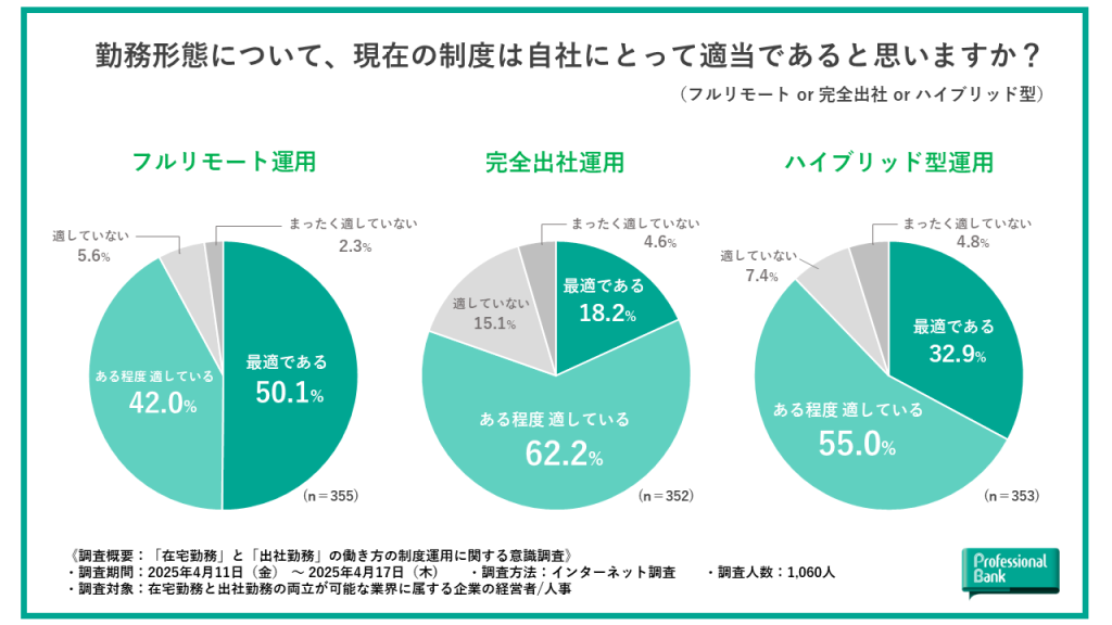 フルリモート、完全出社、ハイブリッド型、自社の運用する勤務形態についての適合度合を示した円グラフ
