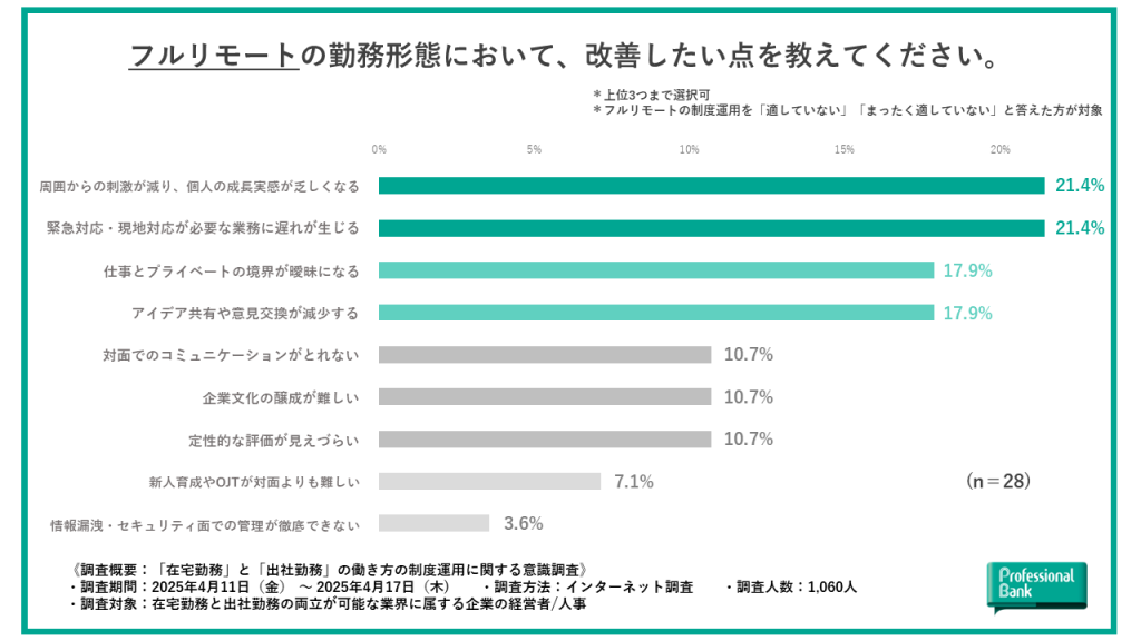 フルリモート制度運用の改善点を示した棒グラフ