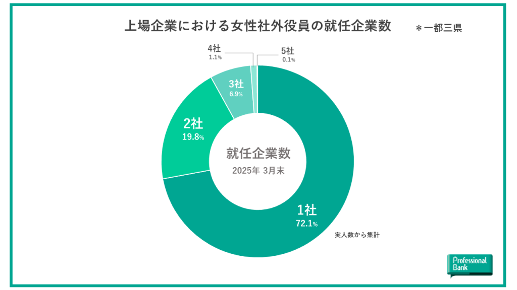 一都三県の上場企業におけるお政社外役員の就任企業数の割合を示した円グラフ