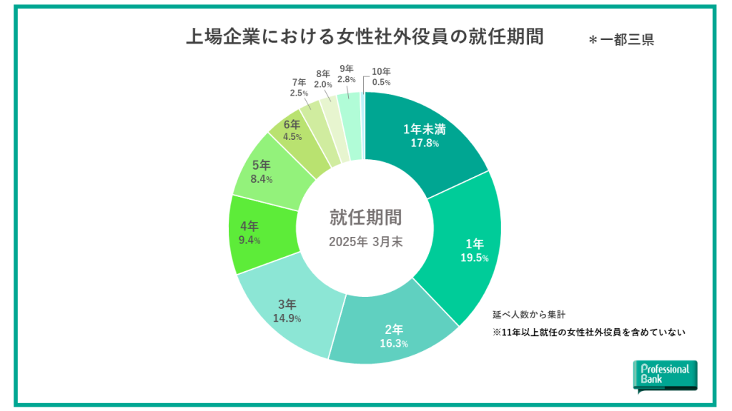 一都三県の上場企業における女性社外役員の就任期間を示した円グラフ