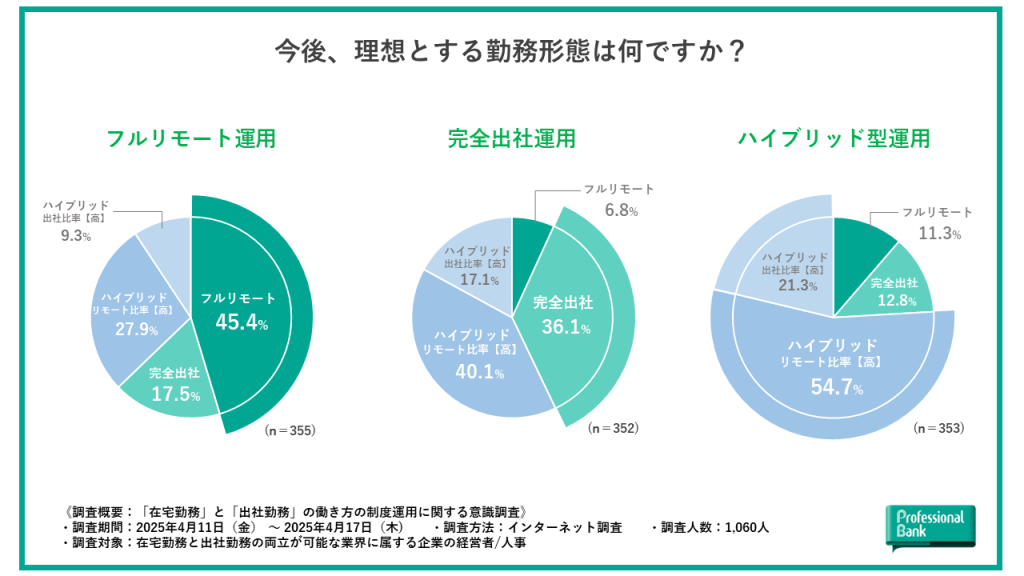 経営者人事が考える、理想の勤務形態を示した円グラフを勤務形態別で比較