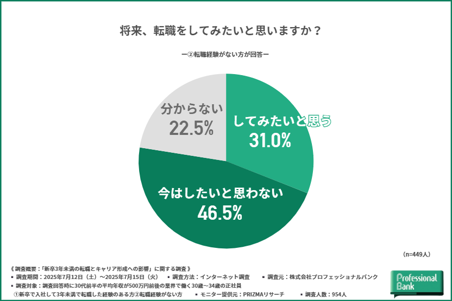 将来転職をしたいか否かのグラフ