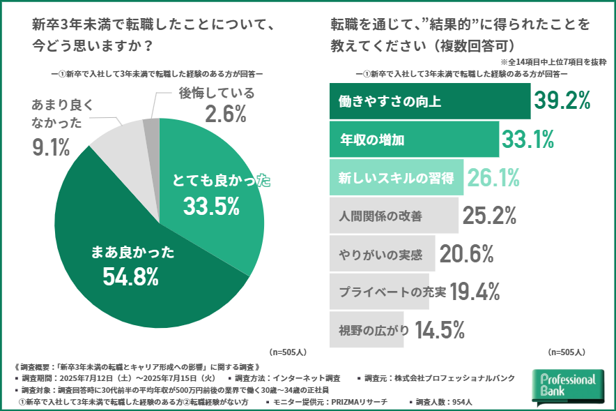 新卒3年未満で転職したことについて、また結果的に得られたことを表したグラフ