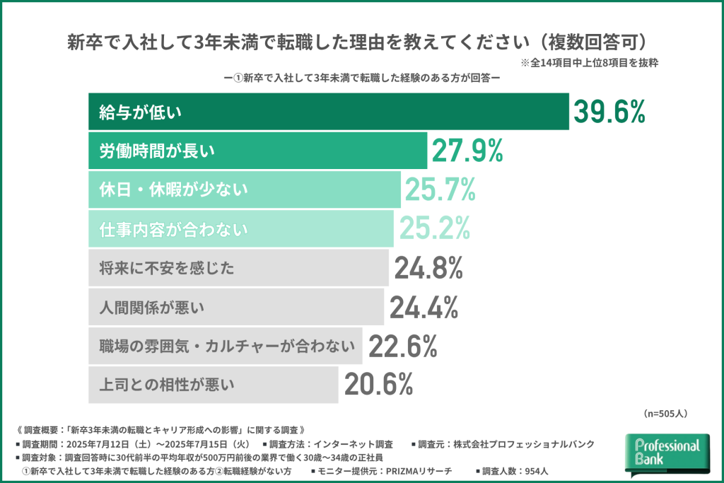 新卒入社3年未満で転職した理由のグラフ