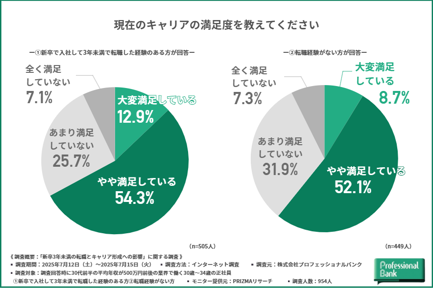 現在のキャリアの満足度のグラフ