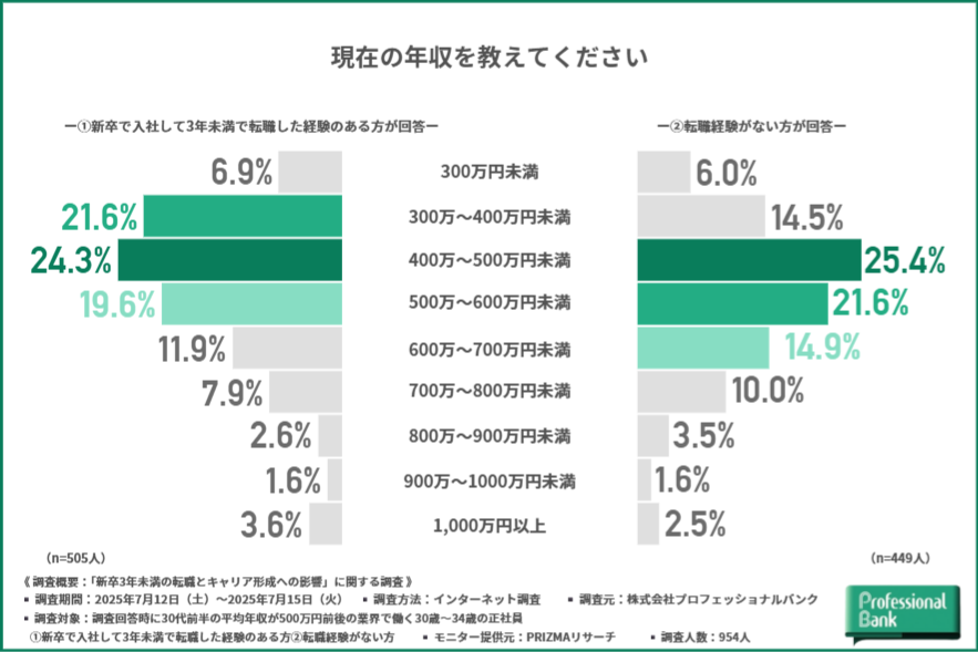 現在の年収の分布を表したグラフ