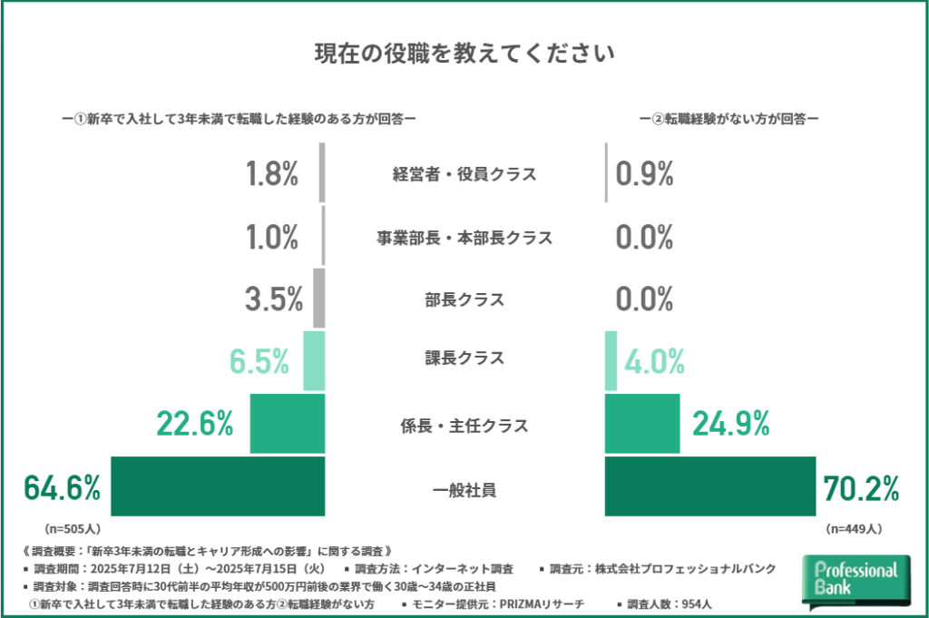 現在の役職の分布を表したグラフ