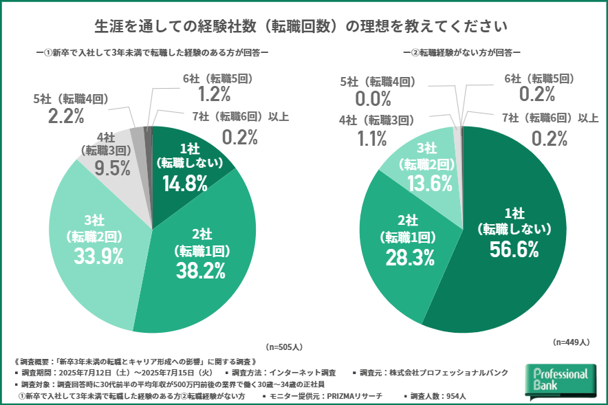 生涯を通しての経験者数の理想を表したグラフ