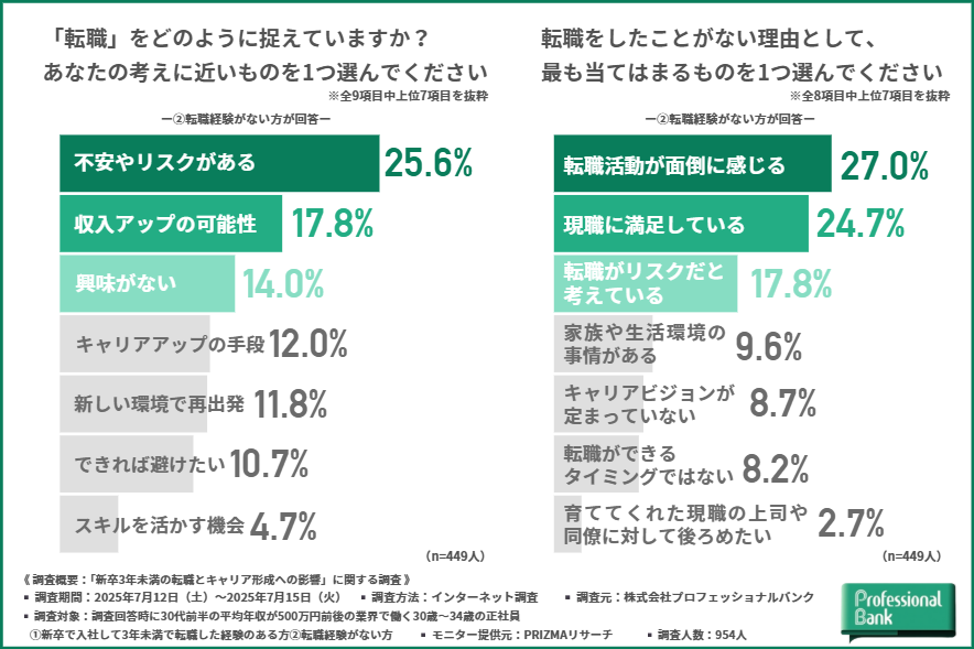 転職をどのようにとらえているか、また転職したことがない理由についてのグラフ