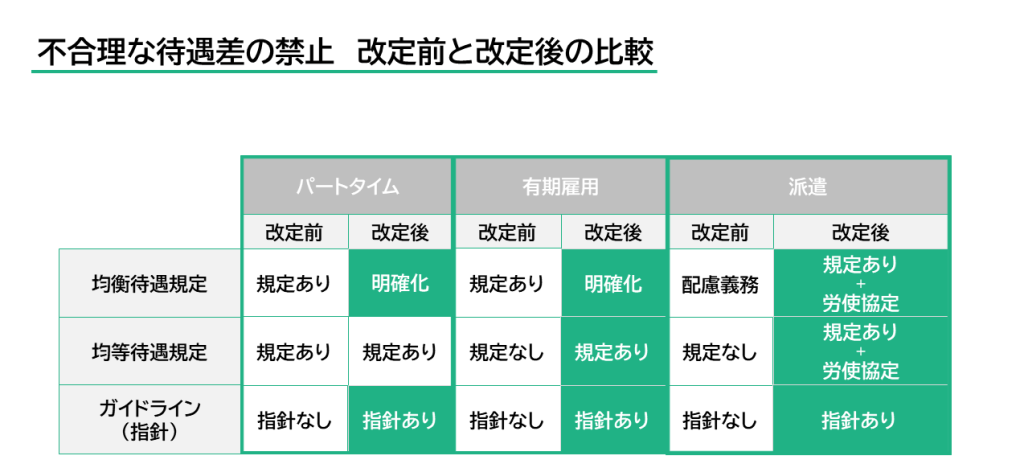 不合理な待遇差の禁止 改定前改定後の比較